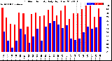 Milwaukee Weather Outdoor Humidity<br>Daily High/Low