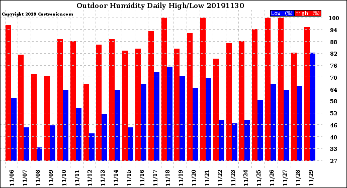 Milwaukee Weather Outdoor Humidity<br>Daily High/Low