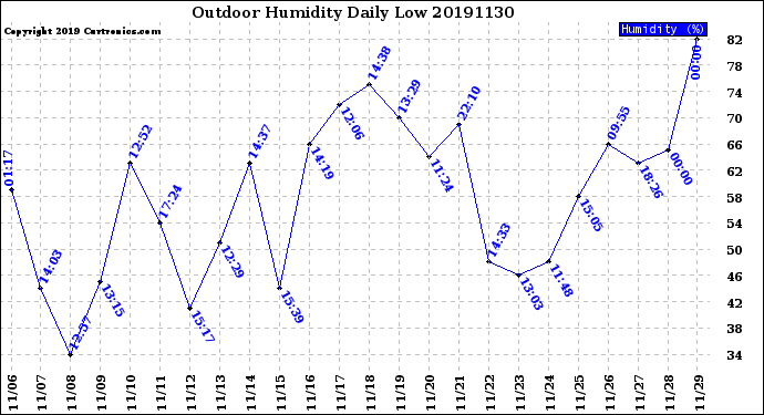 Milwaukee Weather Outdoor Humidity<br>Daily Low