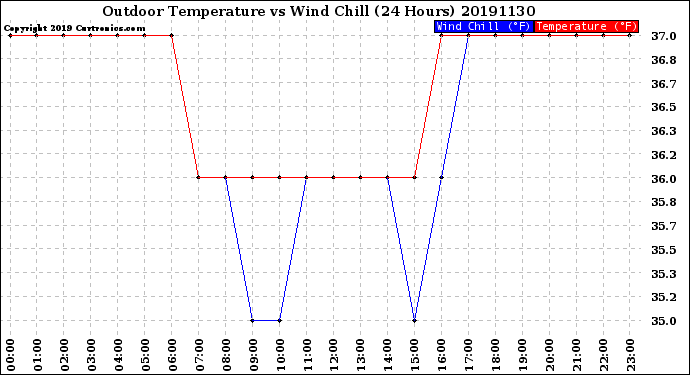 Milwaukee Weather Outdoor Temperature<br>vs Wind Chill<br>(24 Hours)