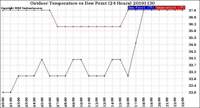 Milwaukee Weather Outdoor Temperature<br>vs Dew Point<br>(24 Hours)