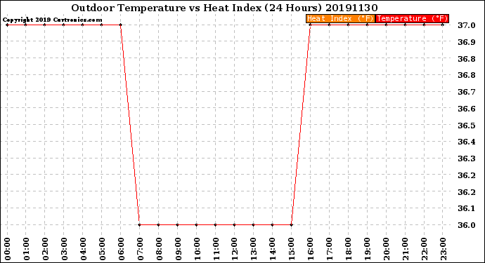Milwaukee Weather Outdoor Temperature<br>vs Heat Index<br>(24 Hours)