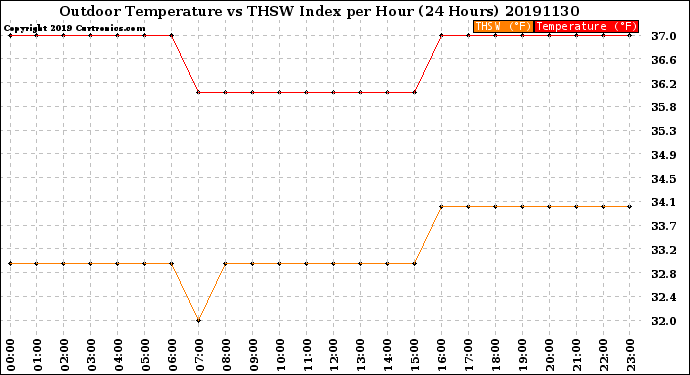 Milwaukee Weather Outdoor Temperature<br>vs THSW Index<br>per Hour<br>(24 Hours)
