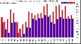 Milwaukee Weather Outdoor Temperature<br>Daily High/Low