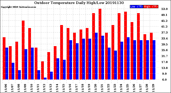 Milwaukee Weather Outdoor Temperature<br>Daily High/Low