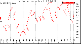 Milwaukee Weather Outdoor Temperature<br>Daily High