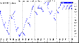 Milwaukee Weather Outdoor Temperature<br>Daily Low