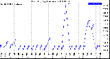 Milwaukee Weather Rain<br>By Day<br>(Inches)