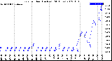 Milwaukee Weather Rain<br>per Hour<br>(Inches)<br>(24 Hours)