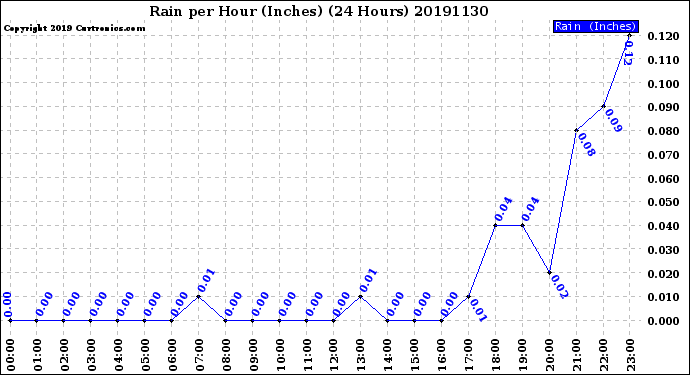 Milwaukee Weather Rain<br>per Hour<br>(Inches)<br>(24 Hours)