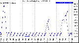 Milwaukee Weather Rain Rate<br>Daily High