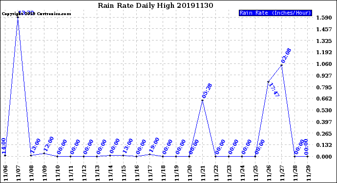 Milwaukee Weather Rain Rate<br>Daily High