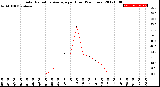 Milwaukee Weather Solar Radiation Average<br>per Hour<br>(24 Hours)