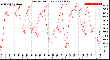 Milwaukee Weather Solar Radiation<br>Daily