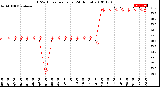 Milwaukee Weather THSW Index<br>per Hour<br>(24 Hours)