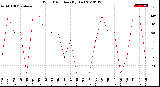 Milwaukee Weather Wind Direction<br>(By Day)