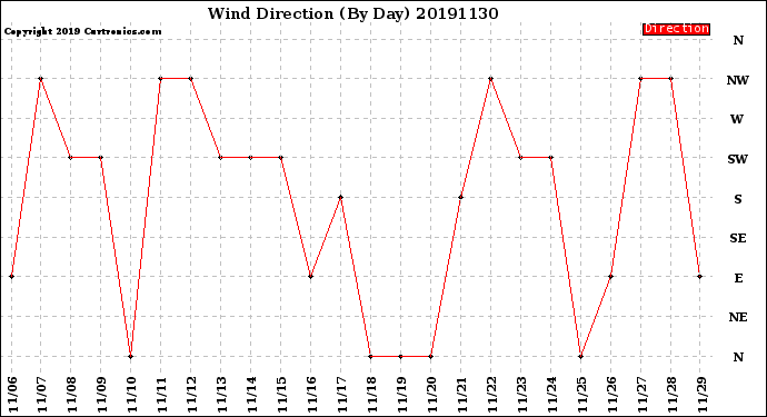 Milwaukee Weather Wind Direction<br>(By Day)