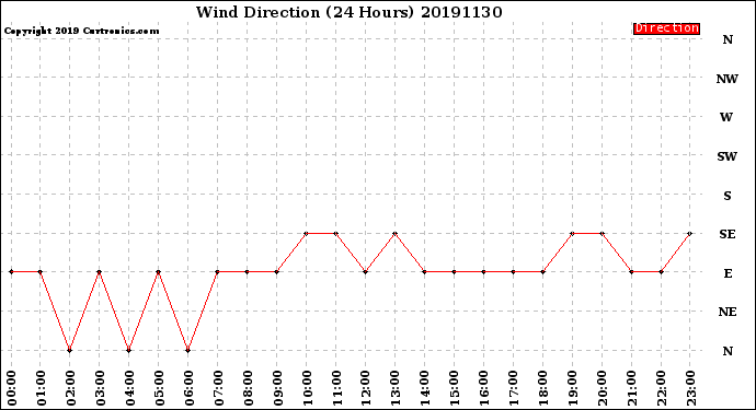 Milwaukee Weather Wind Direction<br>(24 Hours)