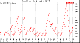 Milwaukee Weather Wind Speed<br>Daily High