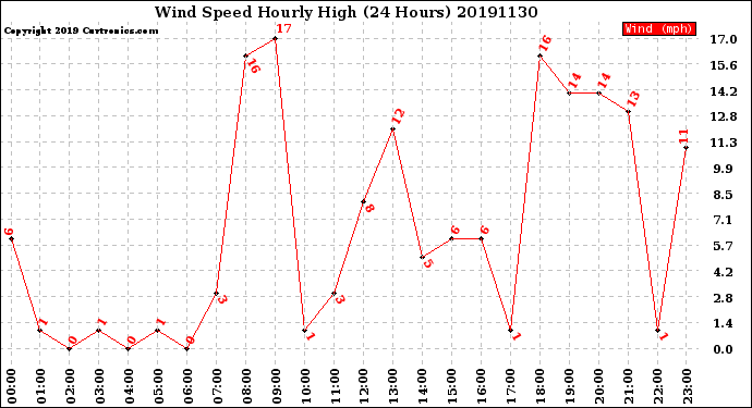 Milwaukee Weather Wind Speed<br>Hourly High<br>(24 Hours)