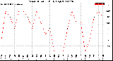 Milwaukee Weather Wind Direction<br>Daily High