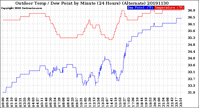 Milwaukee Weather Outdoor Temp / Dew Point<br>by Minute<br>(24 Hours) (Alternate)