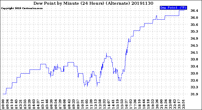 Milwaukee Weather Dew Point<br>by Minute<br>(24 Hours) (Alternate)