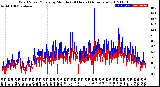 Milwaukee Weather Wind Speed/Gusts<br>by Minute<br>(24 Hours) (Alternate)