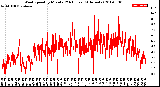 Milwaukee Weather Wind Speed<br>by Minute<br>(24 Hours) (Alternate)