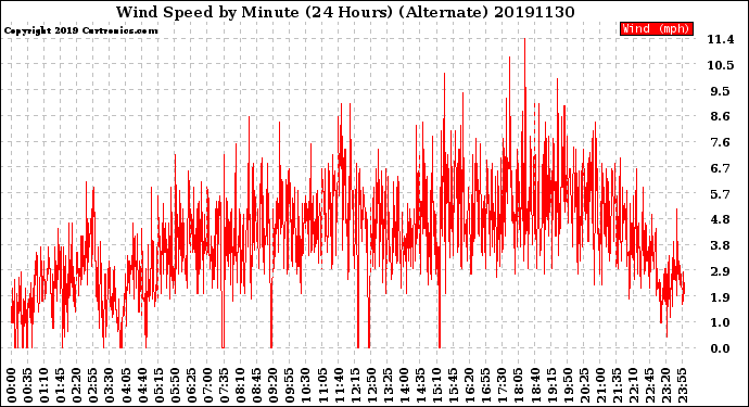 Milwaukee Weather Wind Speed<br>by Minute<br>(24 Hours) (Alternate)