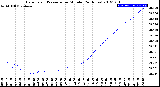 Milwaukee Weather Barometric Pressure<br>per Minute<br>(24 Hours)