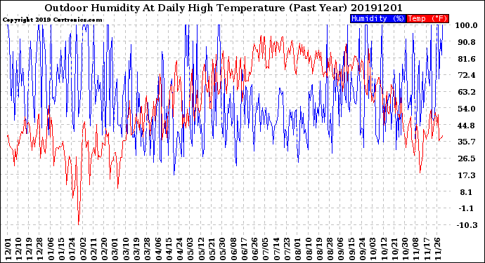 Milwaukee Weather Outdoor Humidity<br>At Daily High<br>Temperature<br>(Past Year)