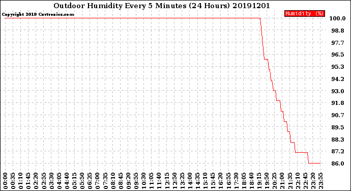 Milwaukee Weather Outdoor Humidity<br>Every 5 Minutes<br>(24 Hours)
