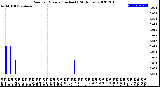 Milwaukee Weather Rain<br>per Minute<br>(Inches)<br>(24 Hours)