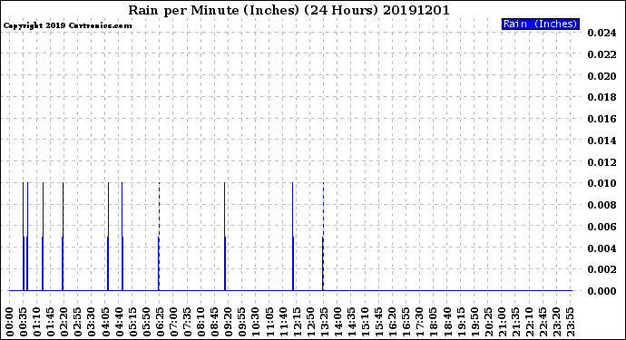 Milwaukee Weather Rain<br>per Minute<br>(Inches)<br>(24 Hours)