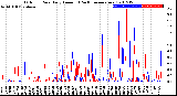 Milwaukee Weather Outdoor Rain<br>Daily Amount<br>(Past/Previous Year)