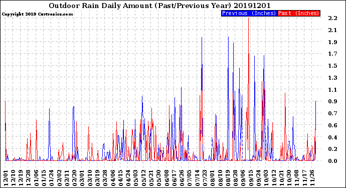 Milwaukee Weather Outdoor Rain<br>Daily Amount<br>(Past/Previous Year)