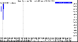 Milwaukee Weather Rain Rate<br>per Minute<br>(24 Hours)