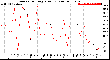 Milwaukee Weather Solar Radiation<br>Avg per Day W/m2/minute