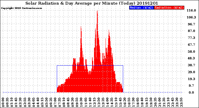 Milwaukee Weather Solar Radiation<br>& Day Average<br>per Minute<br>(Today)