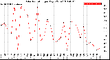 Milwaukee Weather Solar Radiation<br>per Day KW/m2