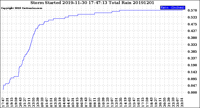 Milwaukee Weather Storm<br>Started 2019-11-30 17:47:13<br>Total Rain