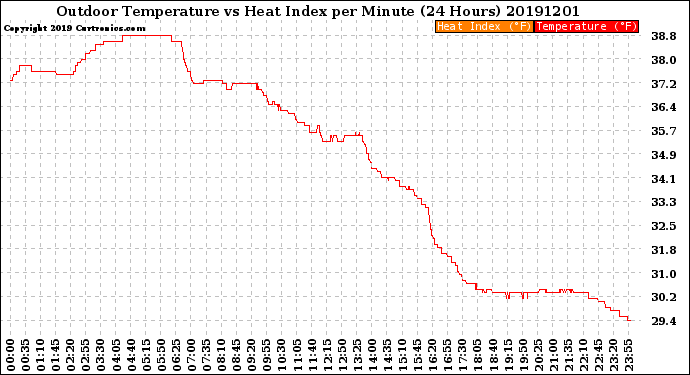 Milwaukee Weather Outdoor Temperature<br>vs Heat Index<br>per Minute<br>(24 Hours)