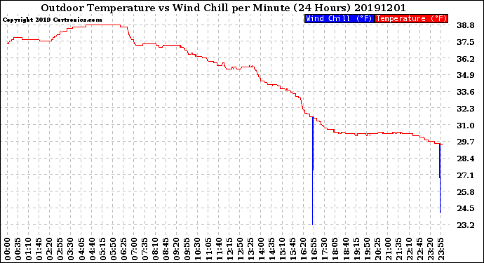 Milwaukee Weather Outdoor Temperature<br>vs Wind Chill<br>per Minute<br>(24 Hours)