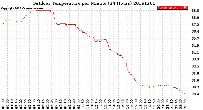 Milwaukee Weather Outdoor Temperature<br>per Minute<br>(24 Hours)