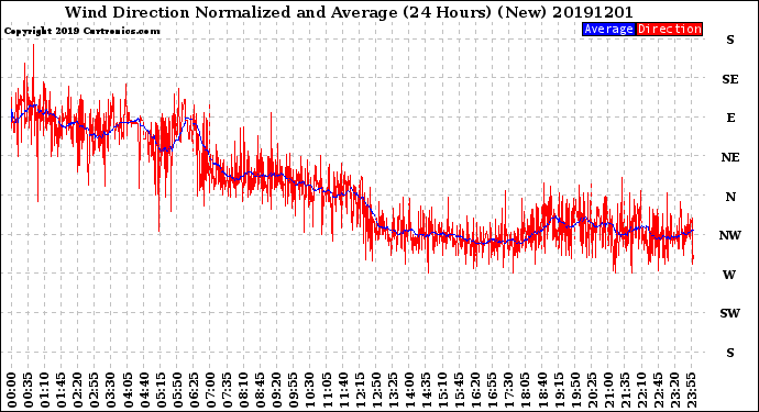Milwaukee Weather Wind Direction<br>Normalized and Average<br>(24 Hours) (New)