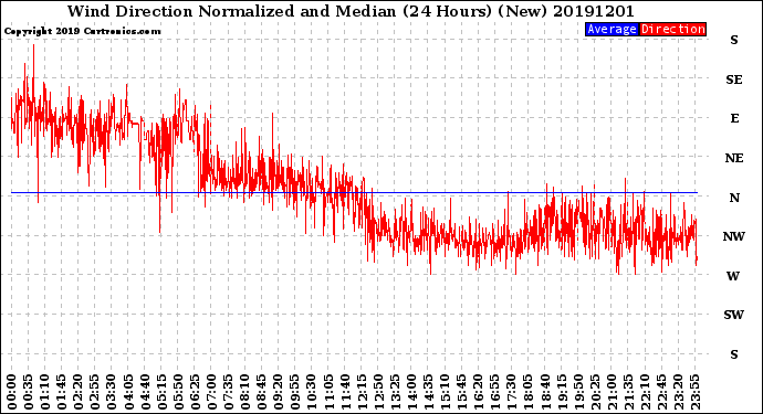 Milwaukee Weather Wind Direction<br>Normalized and Median<br>(24 Hours) (New)