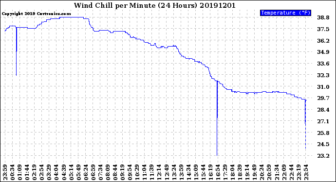 Milwaukee Weather Wind Chill<br>per Minute<br>(24 Hours)