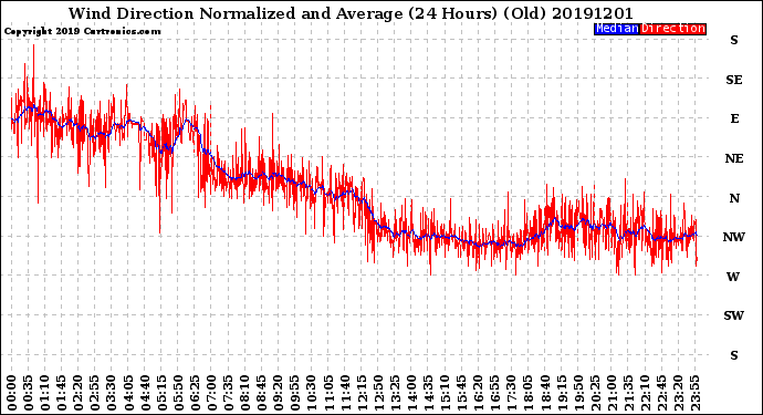 Milwaukee Weather Wind Direction<br>Normalized and Average<br>(24 Hours) (Old)