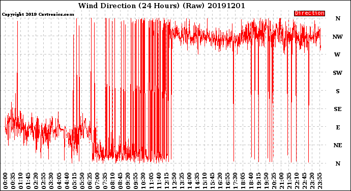Milwaukee Weather Wind Direction<br>(24 Hours) (Raw)